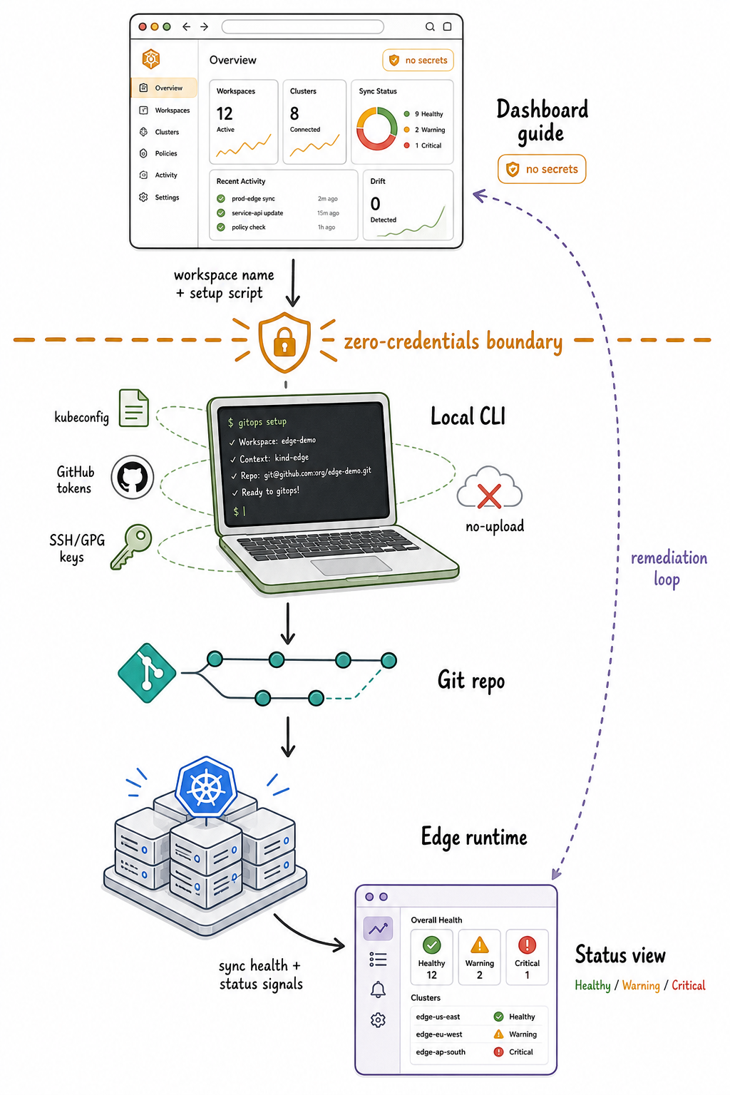 The five-layer GitOps setup model: Dashboard guide → Local CLI → Git repository → Edge runtime → Dashboard status, with an operator remediation guidance path flowing back up